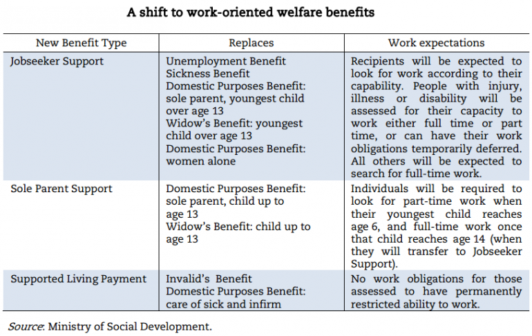 Graph for Is this the blueprint for Australia's new welfare system? 